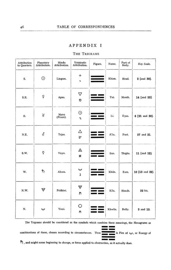 777 (1909), Appendix I, p. 46. The eight trigram figures and their associated columns are reproduced together, preserving the original names and glyphs. 777 (1909), Appendix I, p. 46. The eight trigram figures and their associated columns are reproduced together, preserving the original names and glyphs.