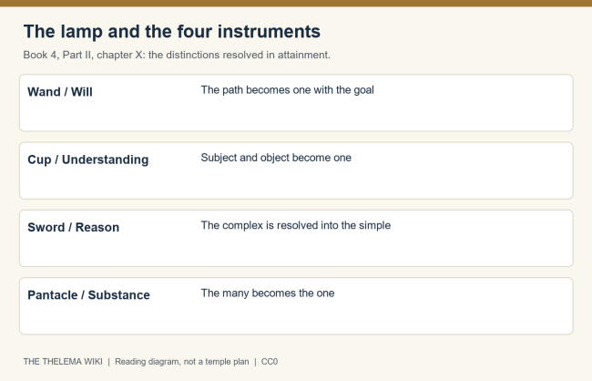 The four instruments in the light of the lamp: a reading chart of Book 4, Part II, p. 134. The four instruments in the light of the lamp: a reading chart of Book 4, Part II, p. 134.