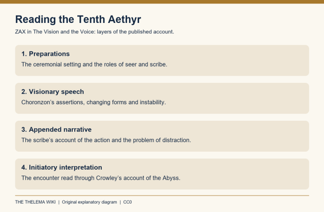 Reading sequence for the Tenth Aethyr: preparations, visionary speech, appended scribe's account, and interpretation through the Abyss. Reading sequence for the Tenth Aethyr: preparations, visionary speech, appended scribe's account, and interpretation through the Abyss.